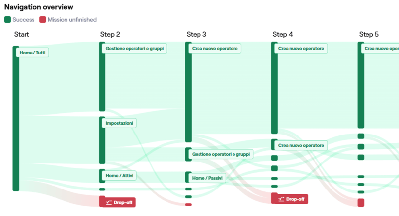 User testing and co-design material used to validate key flows with users